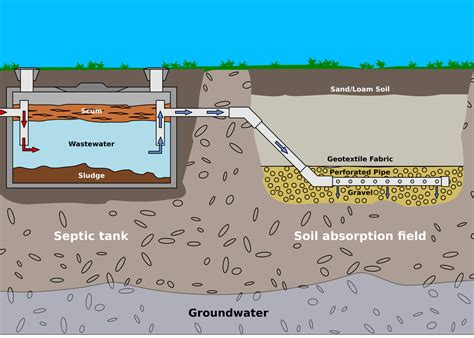 how deep a distribution box should be burried|septic box depth.